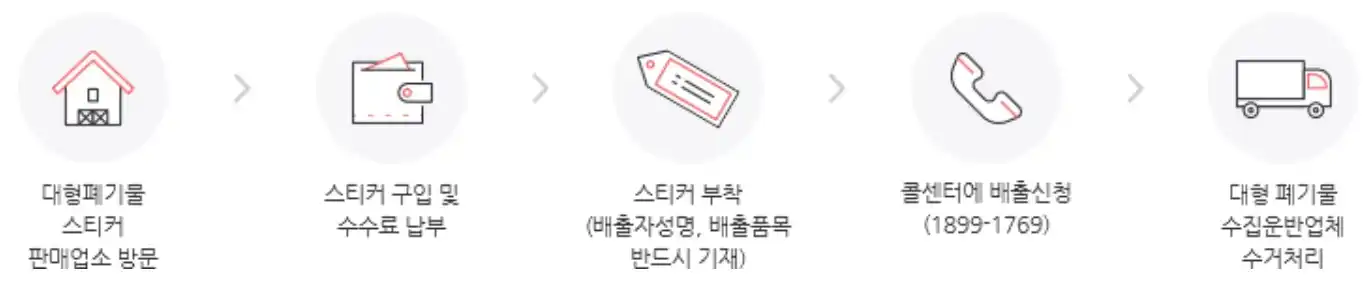 대형폐기물 스티커 판매업소 스티커 구매 및 전화신청 과정