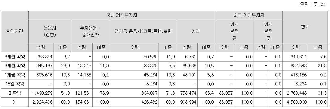 KB스팩23호 의무보유