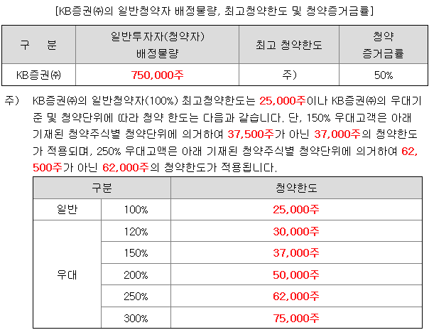 민테크 균등 배정