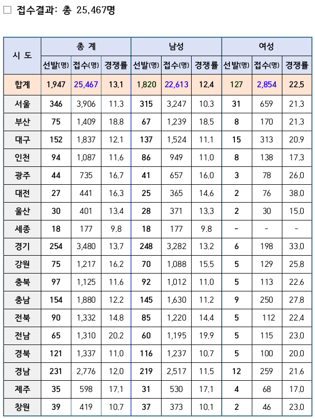 2022-소방공무원-공개경쟁채용시험-경쟁률