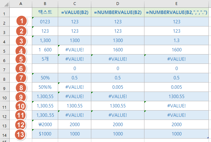  엑셀 텍스트로 되어 있는 숫자를 계산할 수 있는 숫자로 바꾸기(VALUE, NUMBERVALUE)
