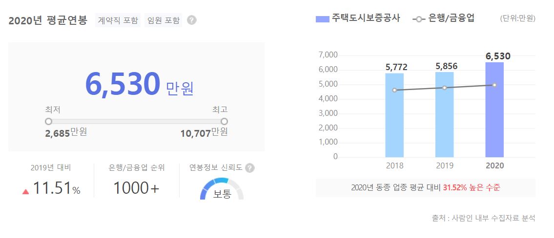주택도시보증공사 직원 평균 연봉 그래프입니다
