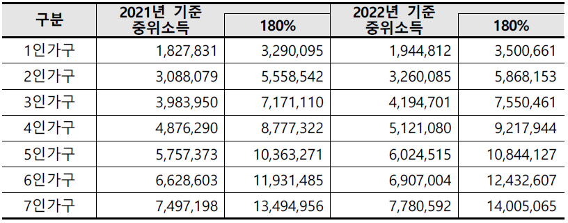 기준 중위소득 180% 월소득