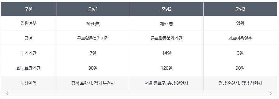 상병수당 뜻&#44; 대상&#44; 신청방법