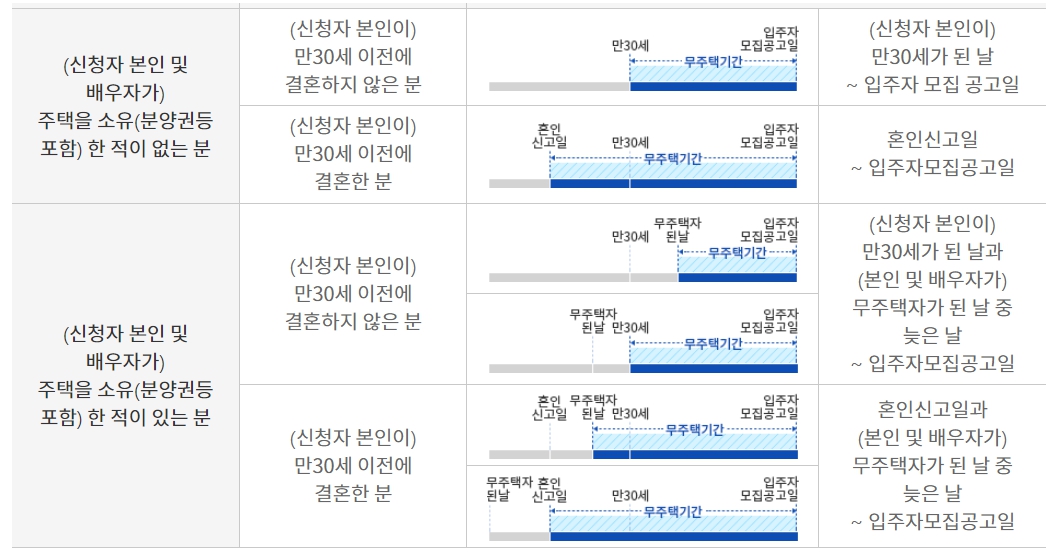 무주택기간 산정 사례