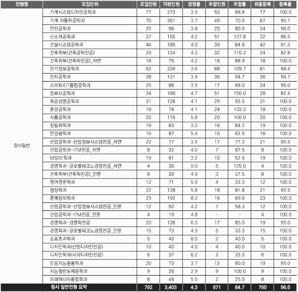 서울과기대 정시등급: 충원 결과 - 1