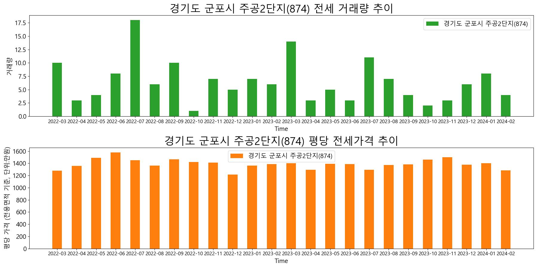 경기도-군포시-주공2단지(874)-전세-거래량-및-전세가격-변동-추이