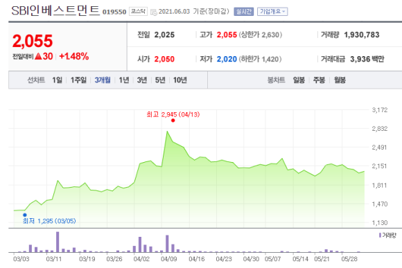 한화투자증권 SBI인베스트먼트, , 아주IB투자 4