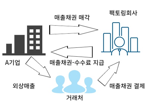  매출채권의 팩토링 요약정리