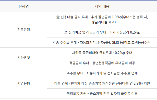 햇살론유스 은행별 장단점 비교