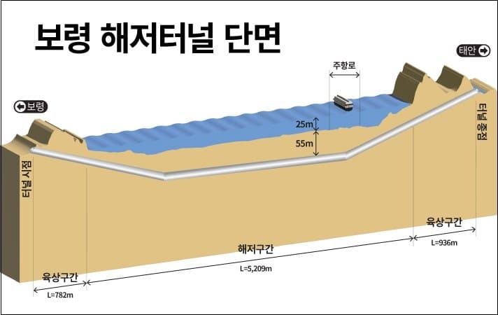 	[그래픽] 국내 최장 세계 5번째 긴 보령 해저터널에는 어떤 공법이 사용됐나