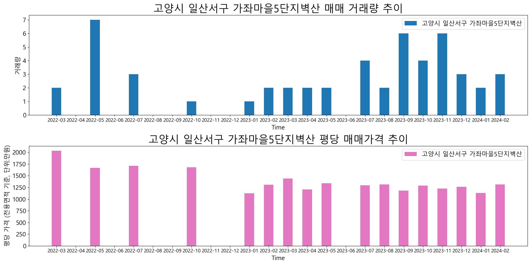 고양시-일산서구-가좌마을5단지벽산-매매-거래량-및-거래가격-변동-추이