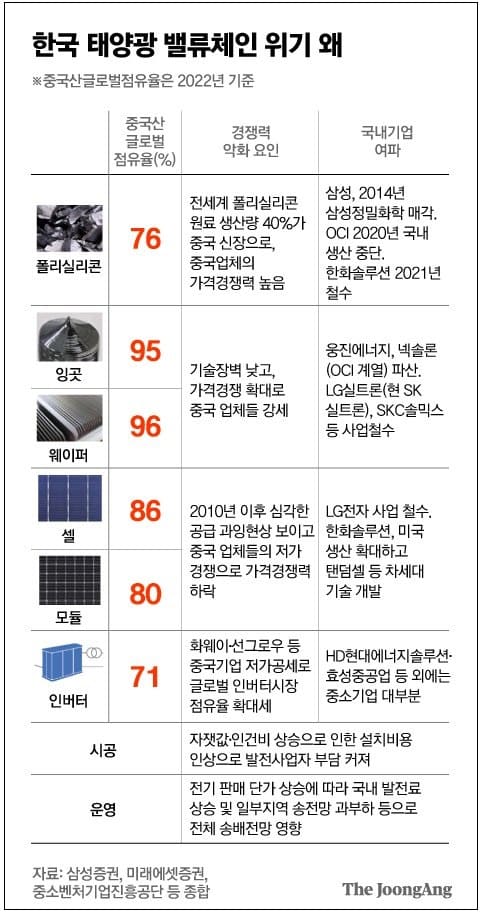 한국 태양광의 몰락 징조?