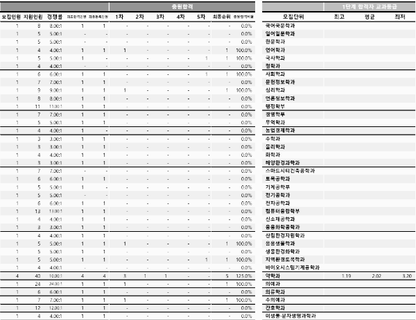 학생부종합전형 II (저소득층학생전형)