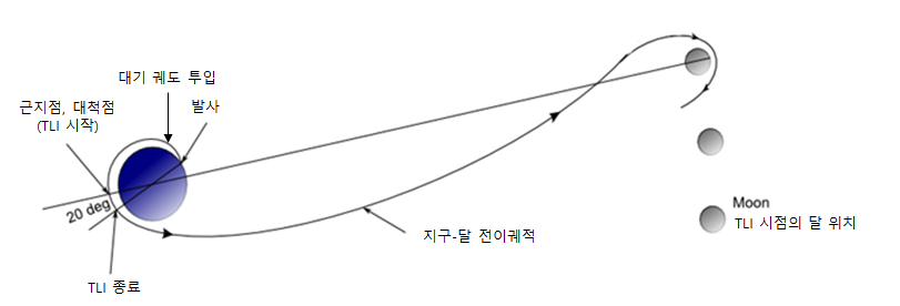  탐사선을 달에 보내는 절차