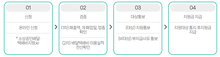 소상공인 배달택배비 지원