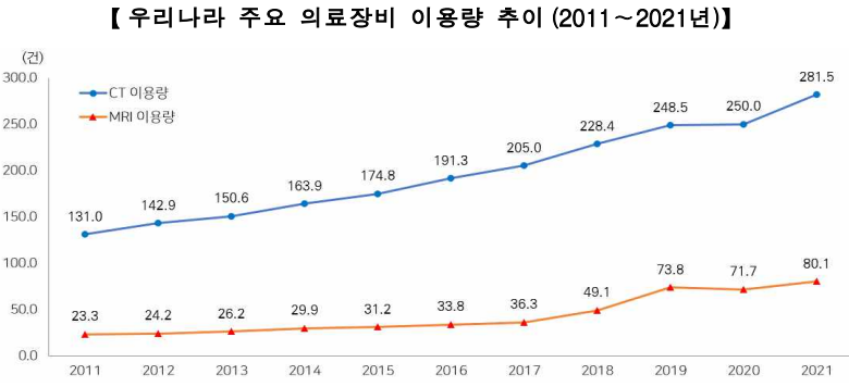 주요 의료장비 이용량 추이(2011~2021)