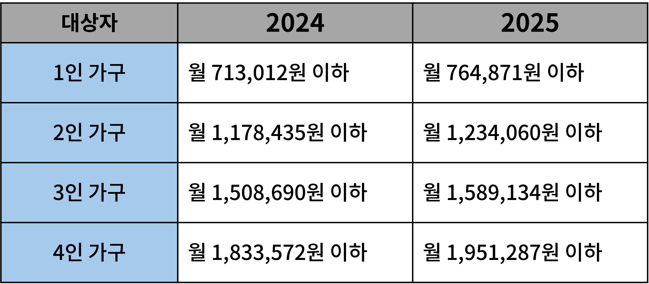 생계급여-소득자격-기준-2024,2025년