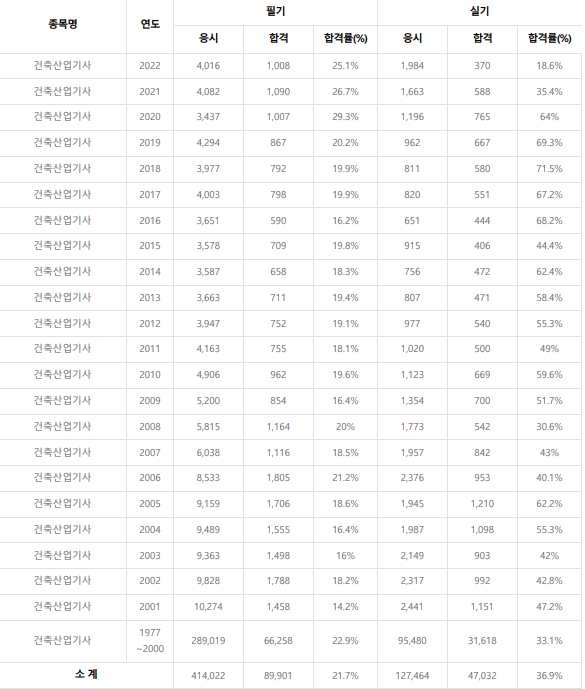 건축산업기사 합격률