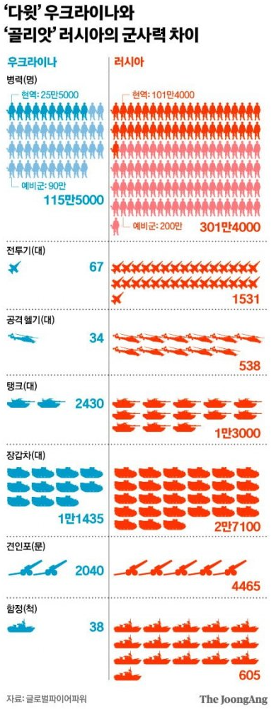 우크라이나와 러시아 군사력 차이