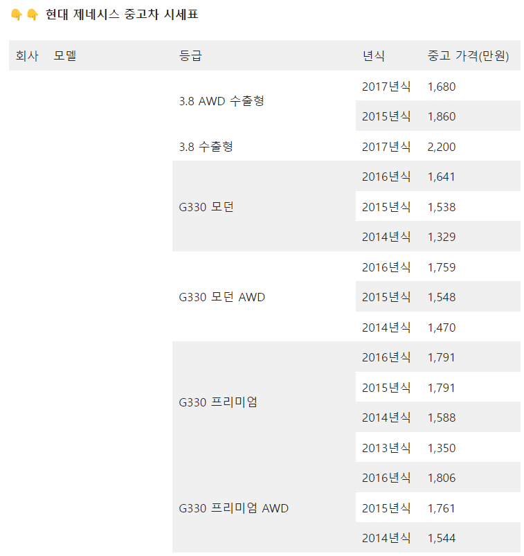 현대 제네시스 중고차 시세표