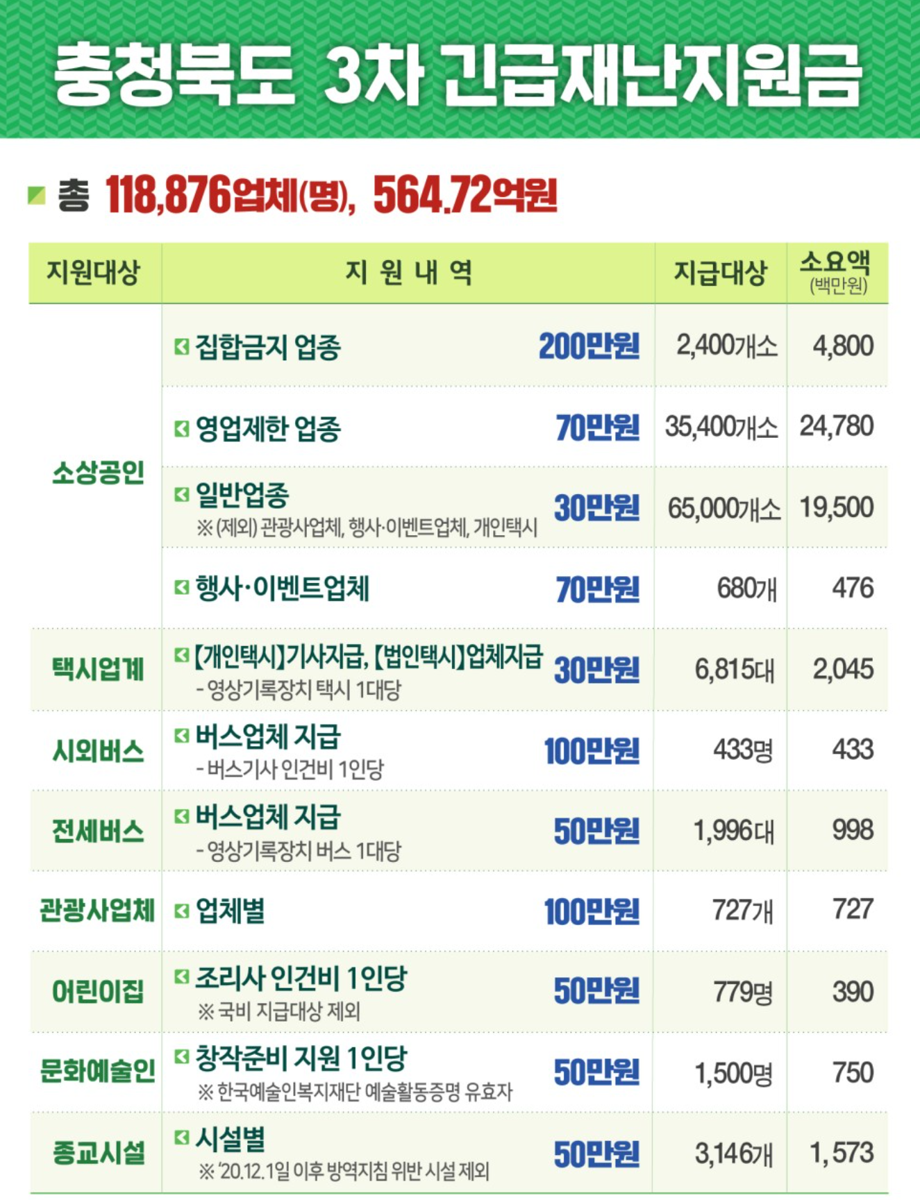  충청북도 3차 재난지원금 신청 바로가기
