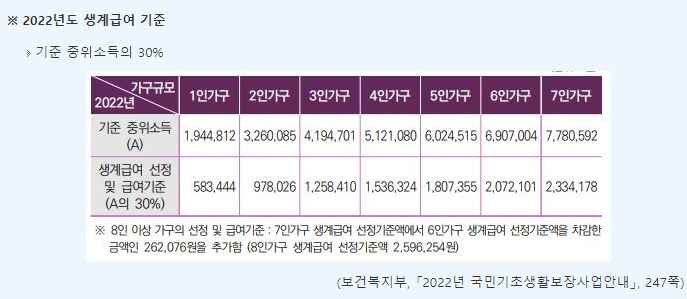 기초생활수급자 생계급여 및 혜택 1