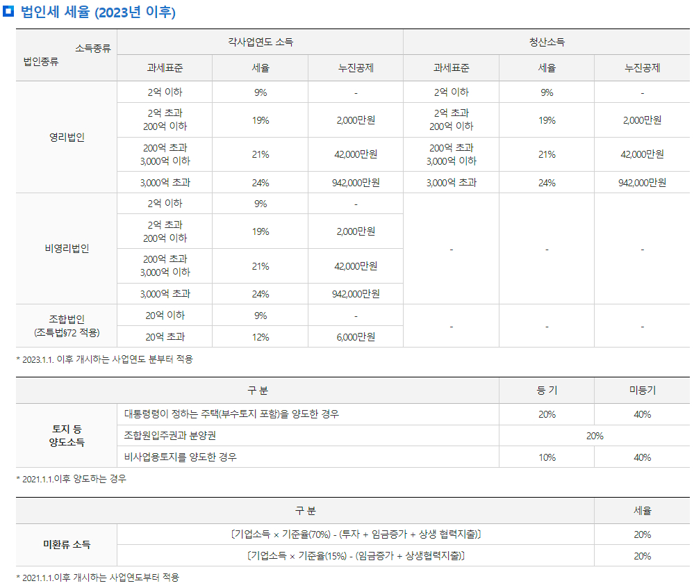 법인세 세율