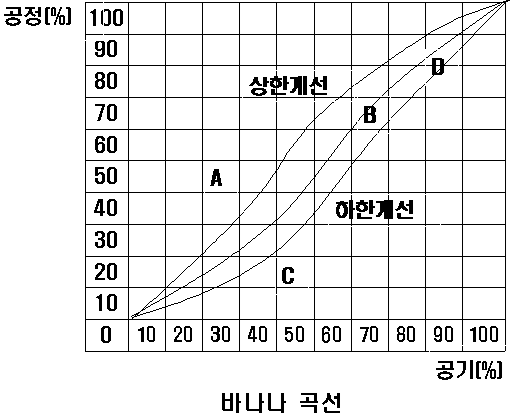  사선식 공정표 (바나나 곡선) 공정관리 기법 설명