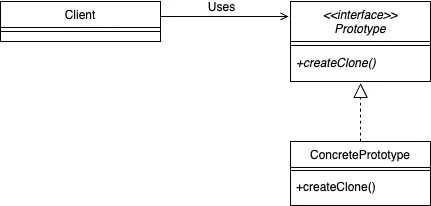 Prototype 패턴의 다이어그램