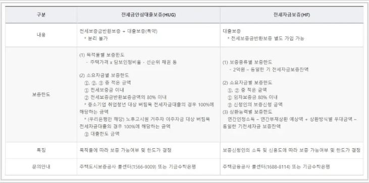 전세 자금 대출 담보 취득