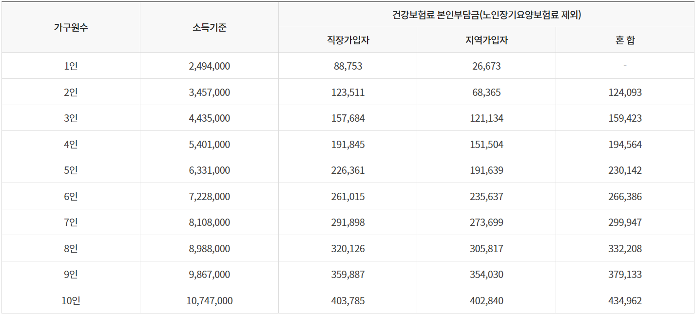 2023년 건강보험료 산정기준표