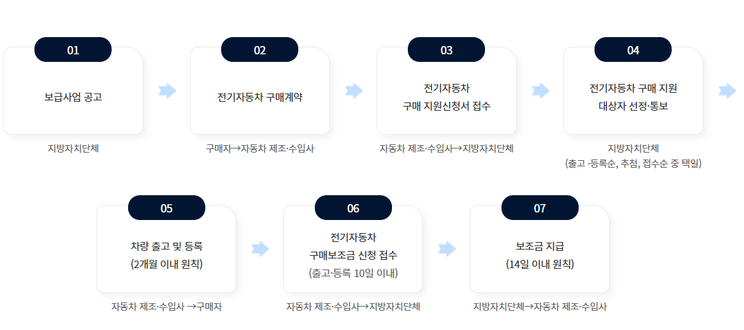 2025 전기차 보조금 신청방법 현황조회
