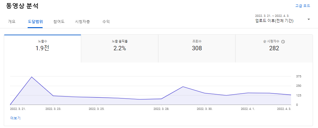 유튜브 분석 [도달범위]