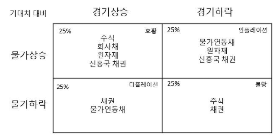 레이달리오의 올웨더 포트폴리오