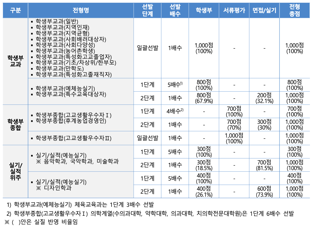 2025 전남대 수시 몇 배수