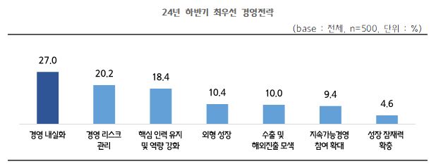 2024 최우선 경영전략