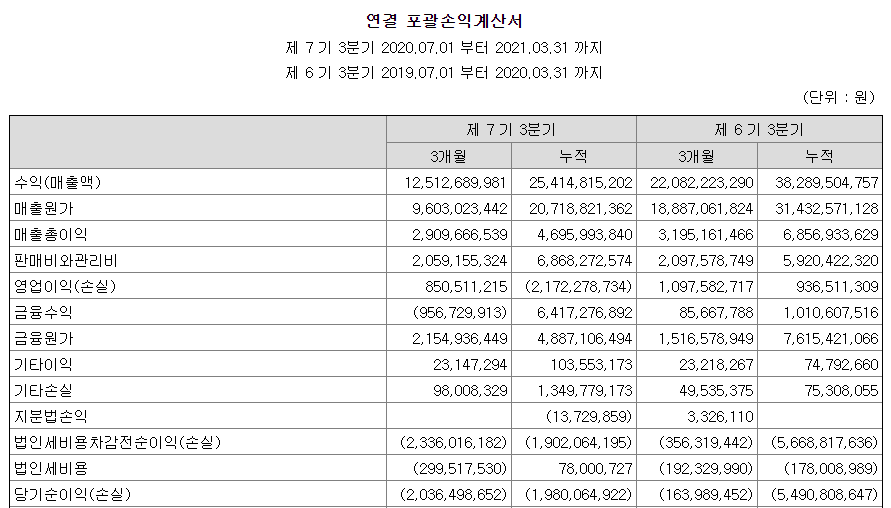 엔투텍연결포괄손익계산서