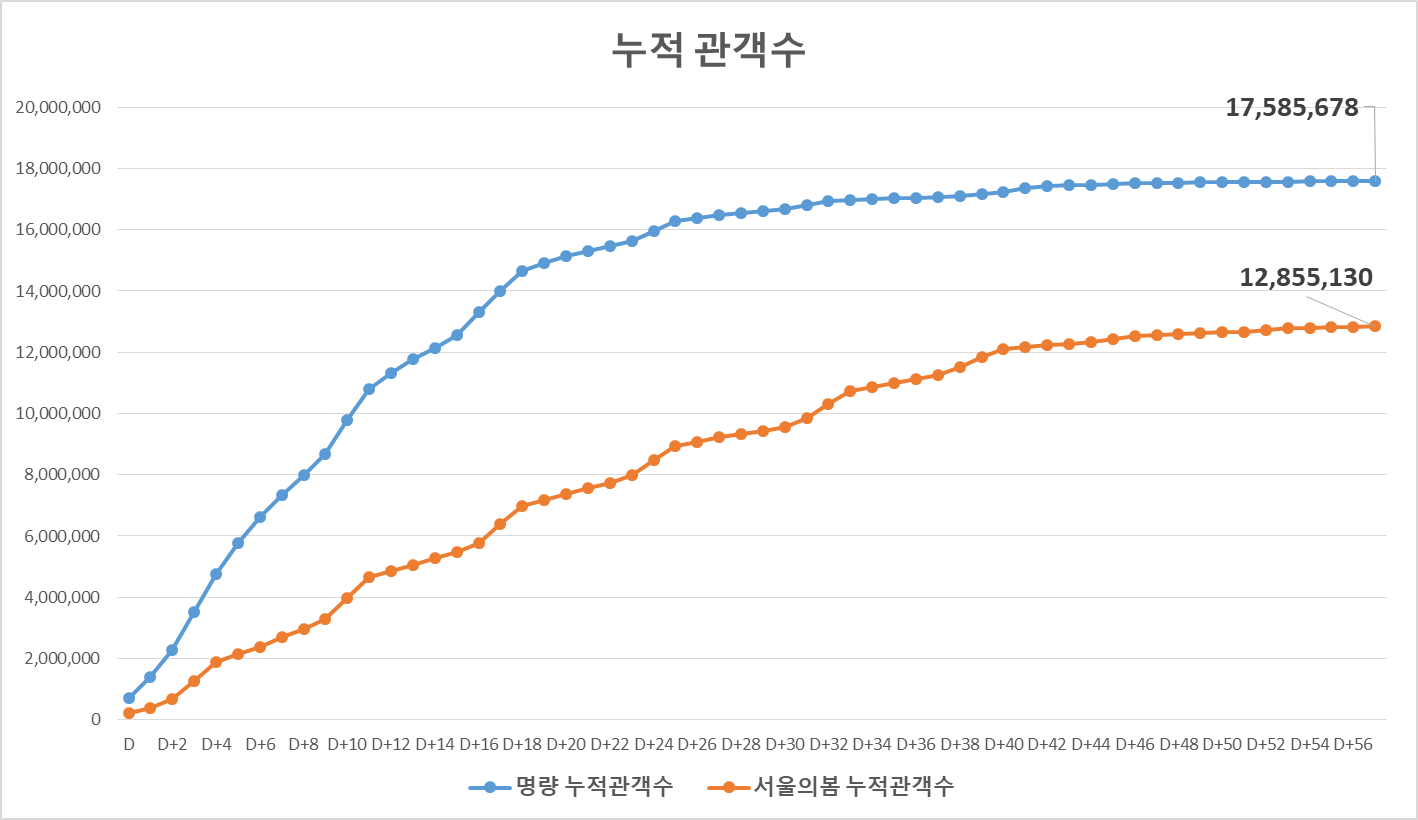 역대영화흥행순위1위 명량과 서울읩봄 관객수 비교