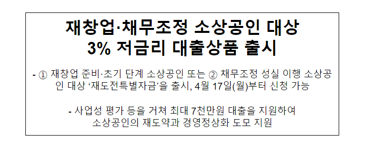  재창업·채무조정 소상공인 대상 3% 저금리 대출상품 출시