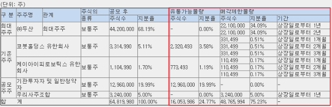 두산로보틱스 유통가능 물량