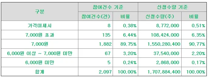 아이지넷-공모주-청약-수요예측-결과-상장일-한국투자증권