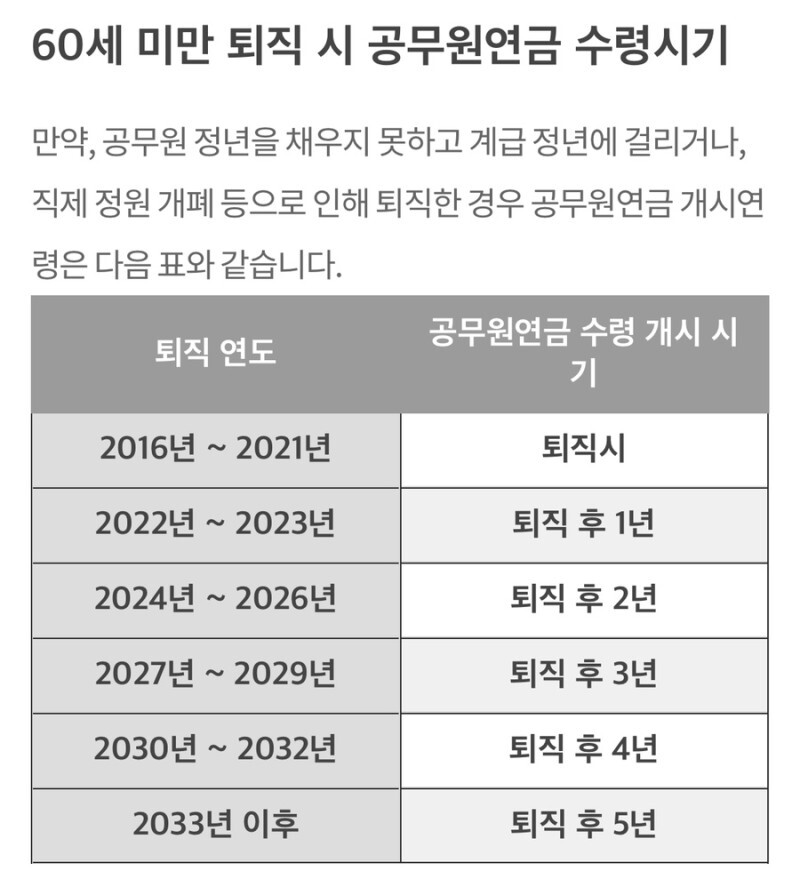 공무원연금 수령시기 배우자 수령액 유족연금 수령조건 2023 공무원연금법 개정내용