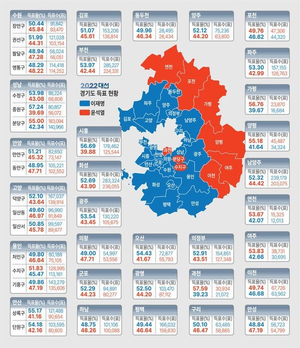 경기도 시군별 2022대선 지지율 (출처 - 조세일보)