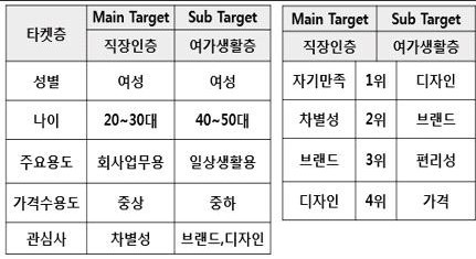 타켓팅 특성분석