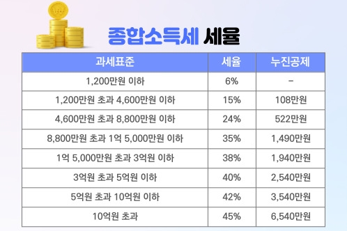 종합소득세-세율-정리표