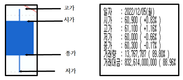 주식 차트 보는법, 주식 차트
