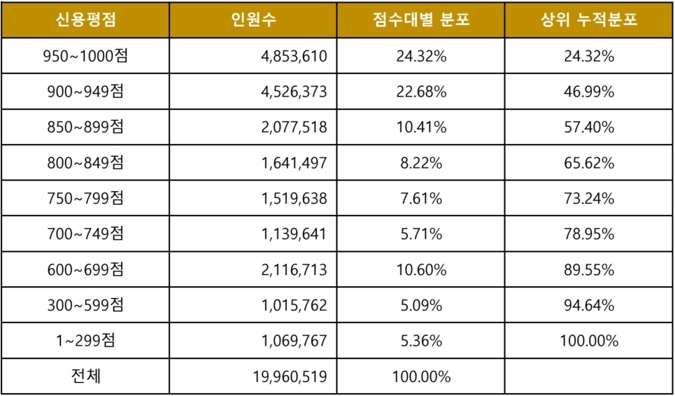 KCB 개인신용점수 분포 표