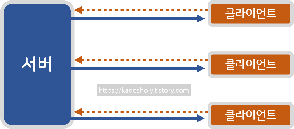멀티채팅에서 서버와 클라이언트의 관계도