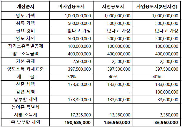 비사업용-토지-양도소득세-계산